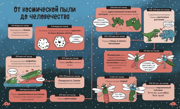 Эксмо Нудл Фьюэл "Динозавры. От архелона до тираннозавра: самые устрашающие факты, рекорды и достижения" 355516 978-5-00195-139-1 